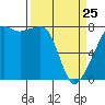 Tide chart for Port Townsend, Washington on 2022/03/25