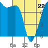 Tide chart for Port Townsend, Washington on 2022/04/22