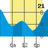 Tide chart for Port Townsend, Washington on 2022/06/21