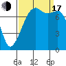 Tide chart for Port Townsend, Washington on 2022/09/17