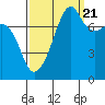 Tide chart for Port Townsend, Washington on 2022/09/21