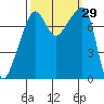 Tide chart for Port Townsend, Washington on 2022/09/29