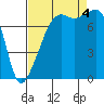 Tide chart for Port Townsend, Washington on 2022/09/4