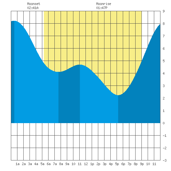 Tide Chart for 2023/05/28