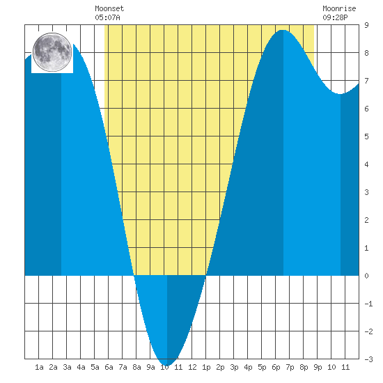 Tide Chart for 2023/08/1