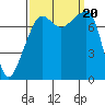 Tide chart for Port Townsend, Washington on 2023/09/20