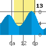 Tide chart for Port Townsend, Washington on 2023/10/13
