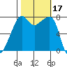 Tide chart for Port Townsend, Washington on 2023/10/17