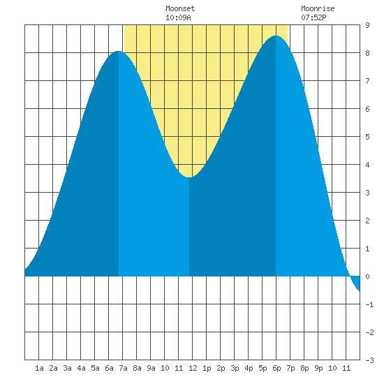 Tide chart for Port Townsend on 2023/10/01
