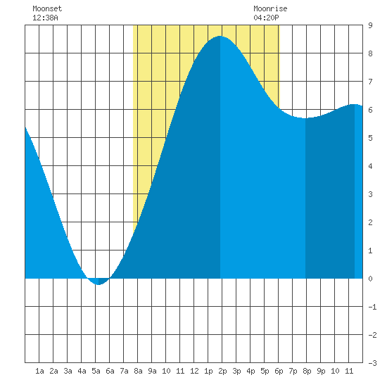 Tide chart for Port Townsend on 2023/10/23