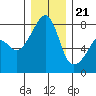 Tide chart for Port Townsend, Washington on 2023/12/21