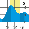 Tide chart for Port Townsend, Washington on 2024/01/2