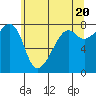 Tide chart for Port Townsend, Washington on 2024/05/20