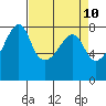 Tide chart for Port Townsend, Washington on 2025/04/10