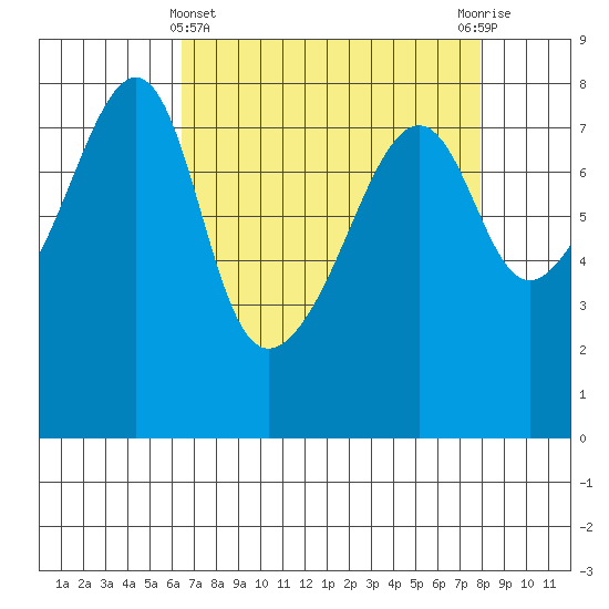 Tide chart for Port Townsend on 2025/04/11