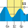 Tide chart for Port Townsend, Washington on 2025/04/11