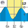 Tide chart for Port Townsend, Washington on 2025/04/12