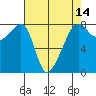 Tide chart for Port Townsend, Washington on 2025/04/14