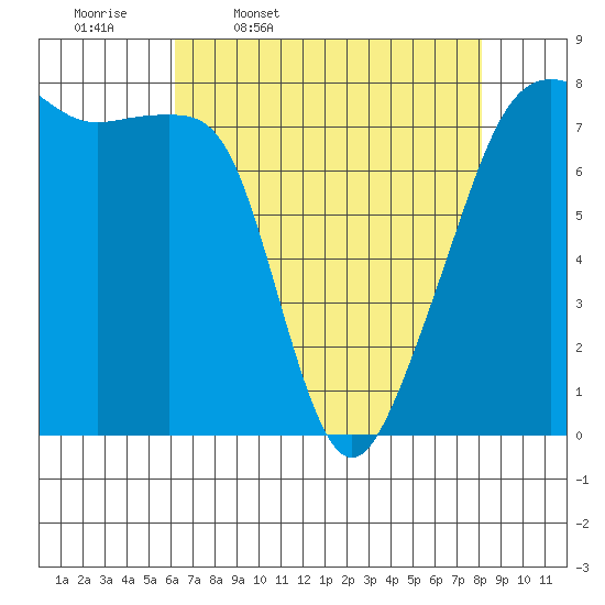 Tide chart for Port Townsend on 2025/04/18