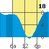 Tide chart for Port Townsend, Washington on 2025/04/18