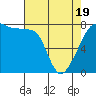 Tide chart for Port Townsend, Washington on 2025/04/19
