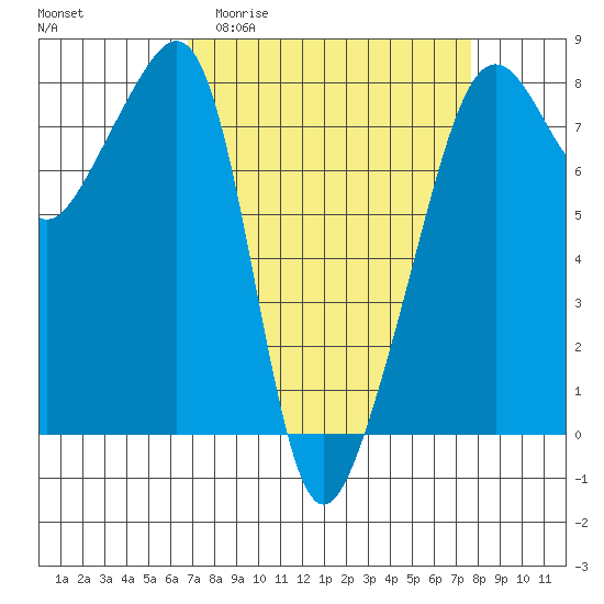 Tide chart for Port Townsend on 2025/04/01