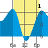 Tide chart for Port Townsend, Washington on 2025/04/1