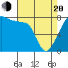 Tide chart for Port Townsend, Washington on 2025/04/20