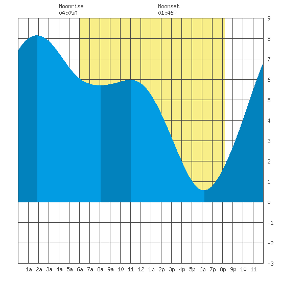 Tide chart for Port Townsend on 2025/04/22