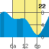 Tide chart for Port Townsend, Washington on 2025/04/22