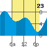 Tide chart for Port Townsend, Washington on 2025/04/23
