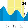 Tide chart for Port Townsend, Washington on 2025/04/24