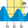 Tide chart for Port Townsend, Washington on 2025/04/25