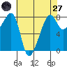 Tide chart for Port Townsend, Washington on 2025/04/27