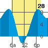 Tide chart for Port Townsend, Washington on 2025/04/28
