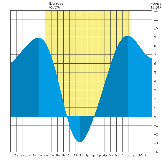 Tide chart for Port Townsend on 2025/04/29