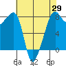 Tide chart for Port Townsend, Washington on 2025/04/29