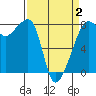 Tide chart for Port Townsend, Washington on 2025/04/2