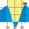 Tide chart for Port Townsend, Washington on 2025/04/30