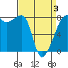 Tide chart for Port Townsend, Washington on 2025/04/3