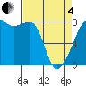 Tide chart for Port Townsend, Washington on 2025/04/4