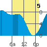 Tide chart for Port Townsend, Washington on 2025/04/5