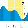 Tide chart for Port Townsend, Washington on 2025/04/7