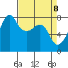 Tide chart for Port Townsend, Washington on 2025/04/8