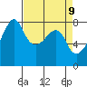 Tide chart for Port Townsend, Washington on 2025/04/9