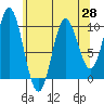 Tide chart for Port Walter, Baranof Island, Alaska on 2021/04/28