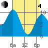 Tide chart for Port Walter, Baranof Island, Alaska on 2021/04/4