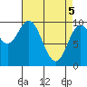 Tide chart for Port Walter, Baranof Island, Alaska on 2021/04/5