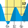 Tide chart for Port Walter, Baranof Island, Alaska on 2022/07/12