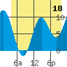 Tide chart for Port Walter, Baranof Island, Alaska on 2023/06/18